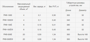 Ручные устройства пожаротушения серии РАФ. Тех. характеристики..png