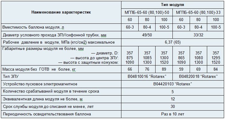 Модули газового пожаротушения МГПБ-65 БрандСис. Параметры.jpg