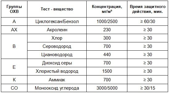 Фильтрующий универсальный самоспасатель ФЕНИКС-2. Параметры защиты..jpg