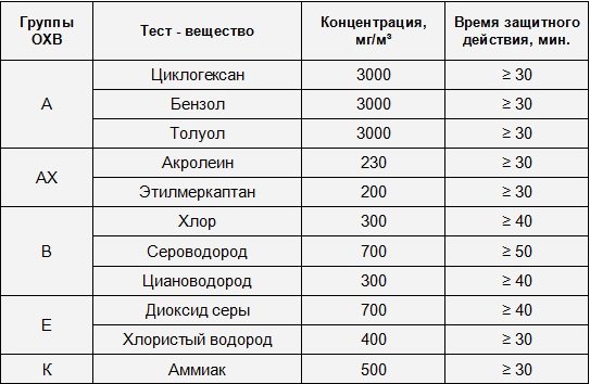 Фильтрующий универсальный самоспасатель ФЕНИКС-НГ. Параметры защиты..jpg